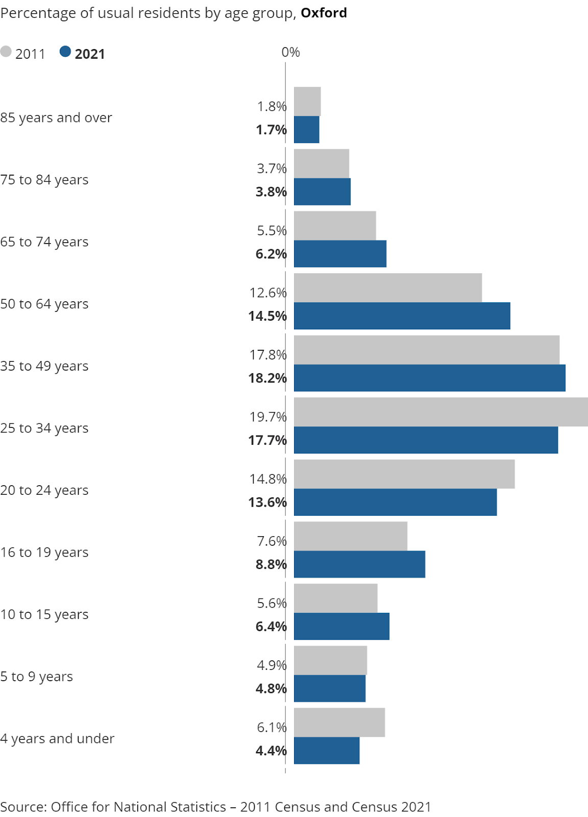 Oxford Residents Age Group