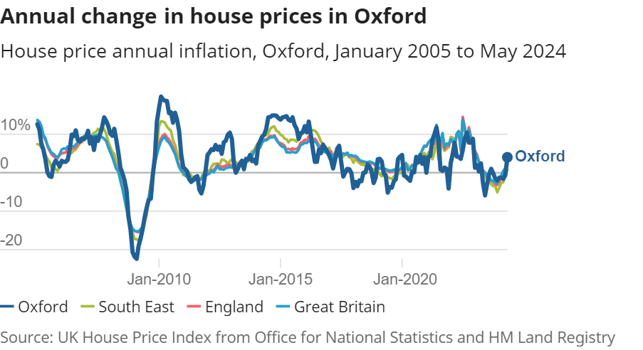 House Price Inflation in Oxford