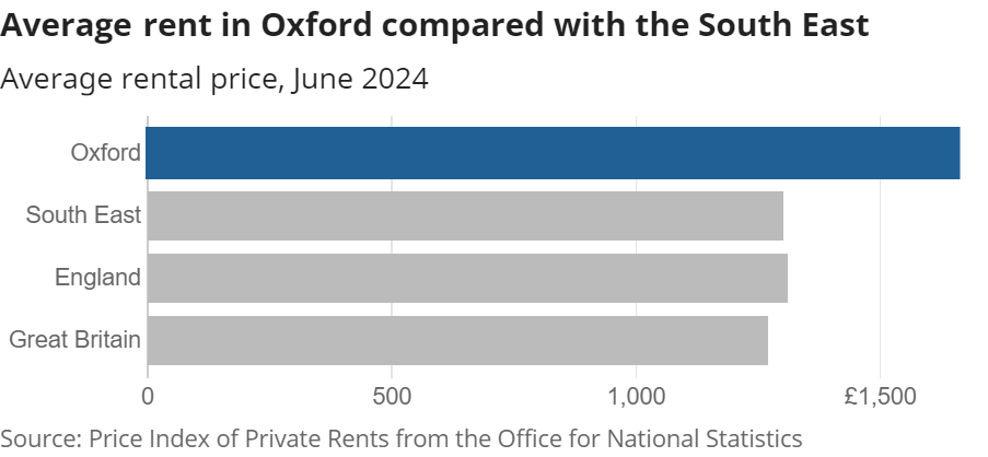 Average Rent in Oxford