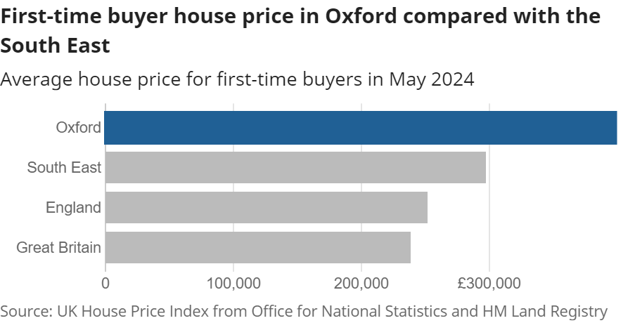 House Price in Oxford