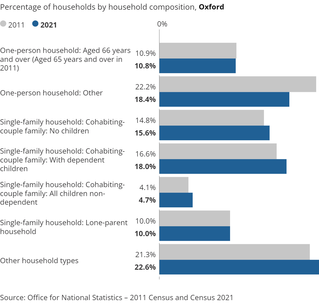 Oxford Household Composition